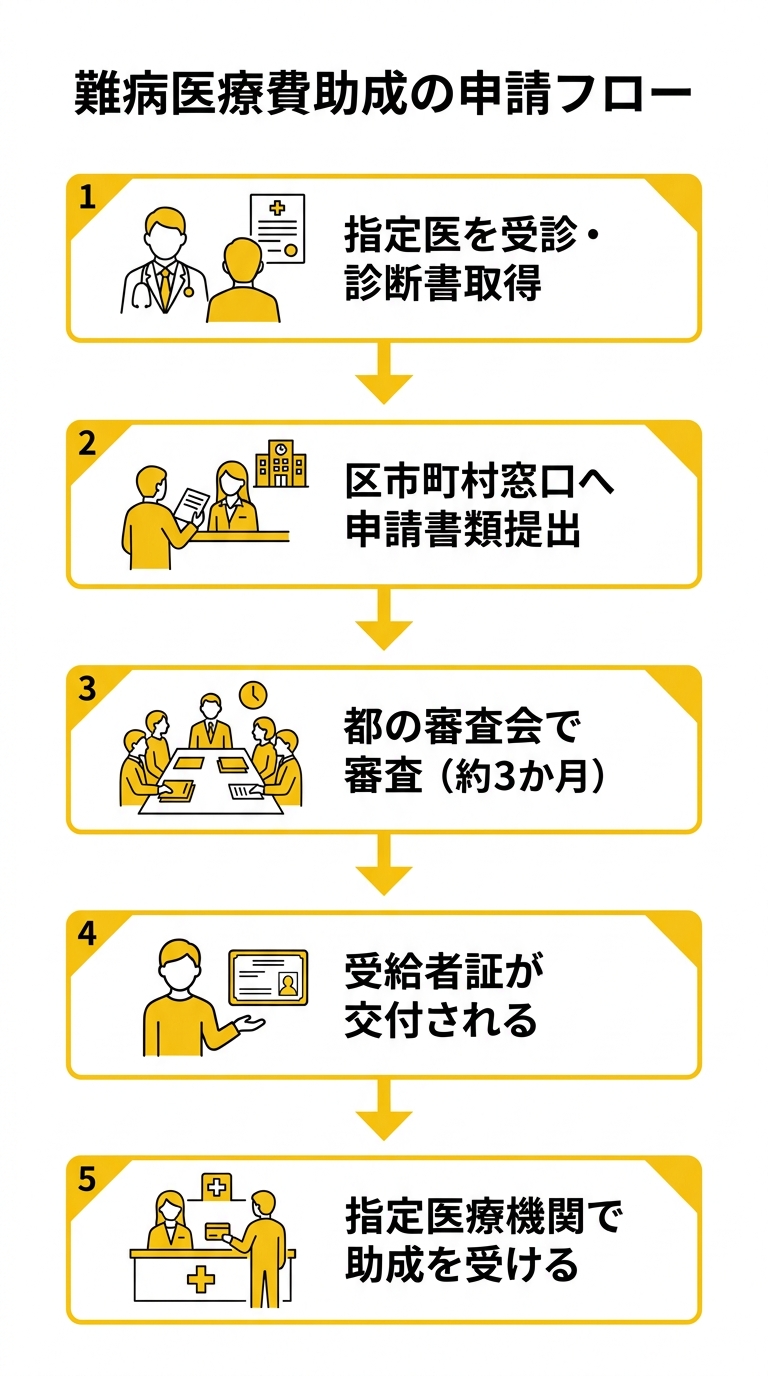 難病医療費助成の申請フロー