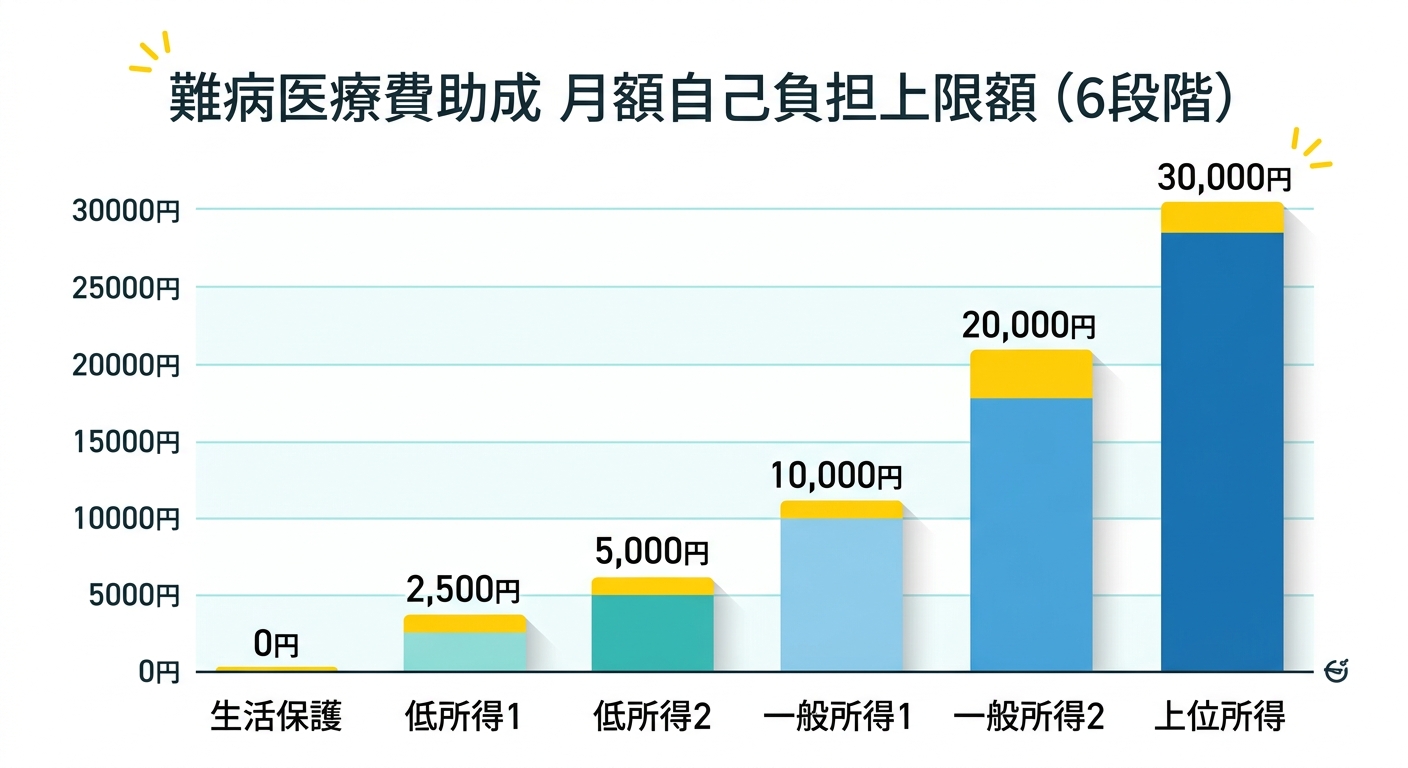 難病医療費助成 月額自己負担上限額（6段階）