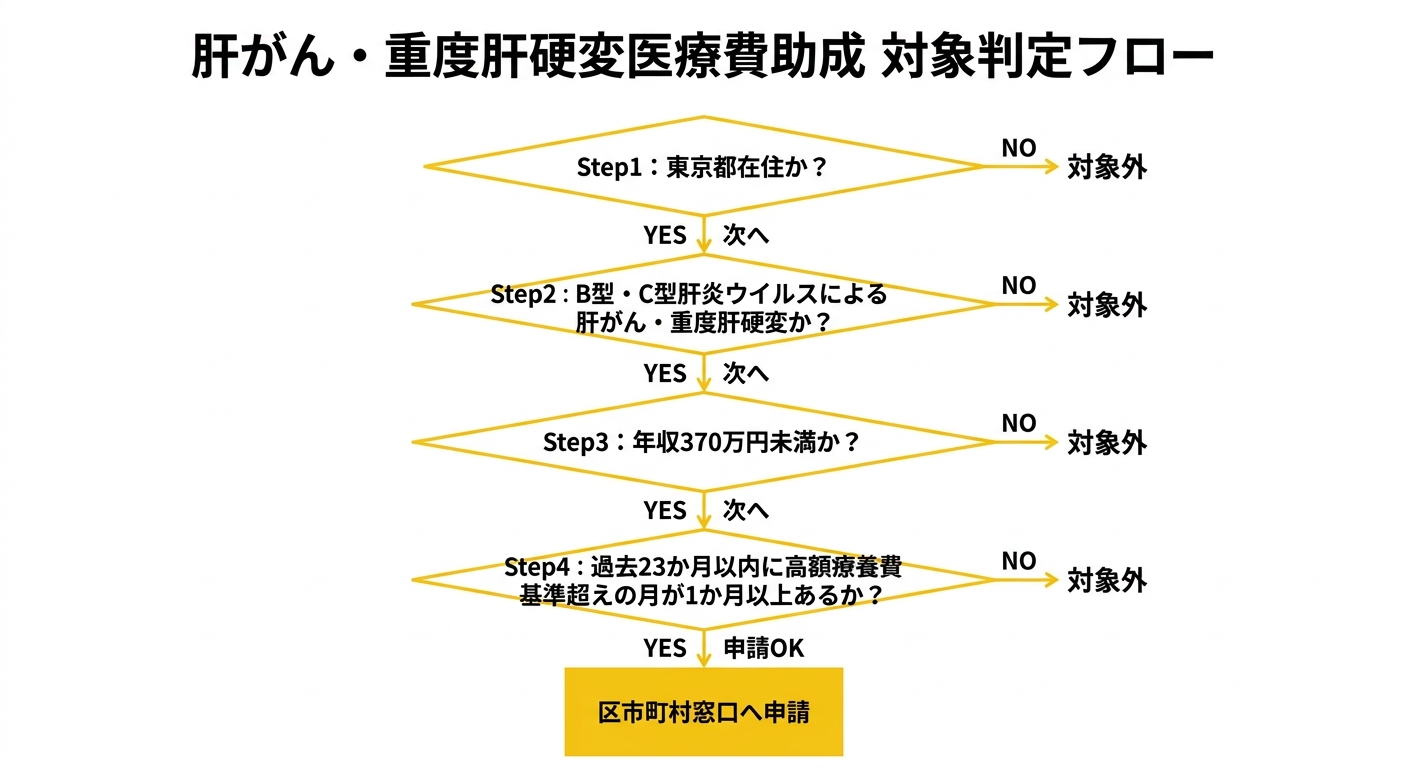 対象者判定フローチャート