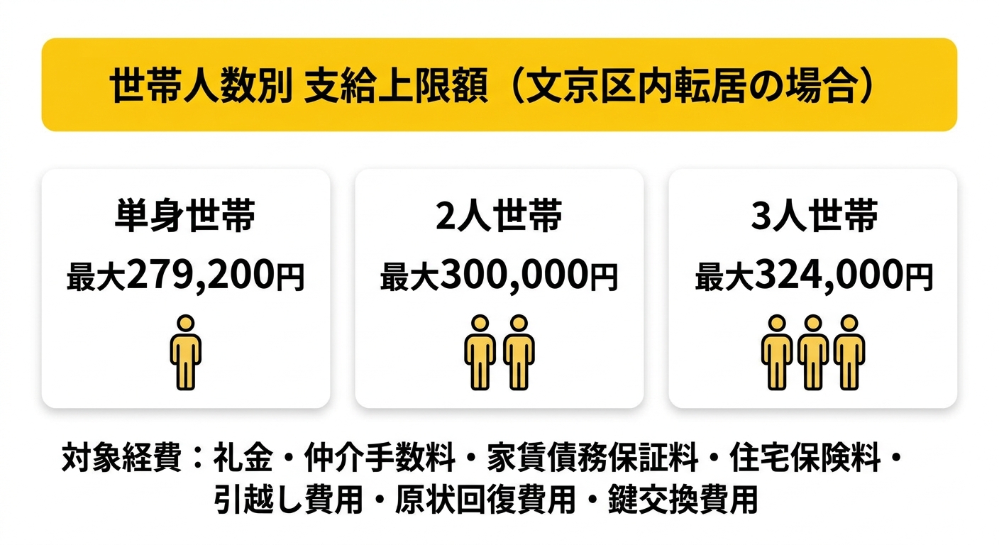 世帯人数別 支給上限額(文京区内転居の場合)