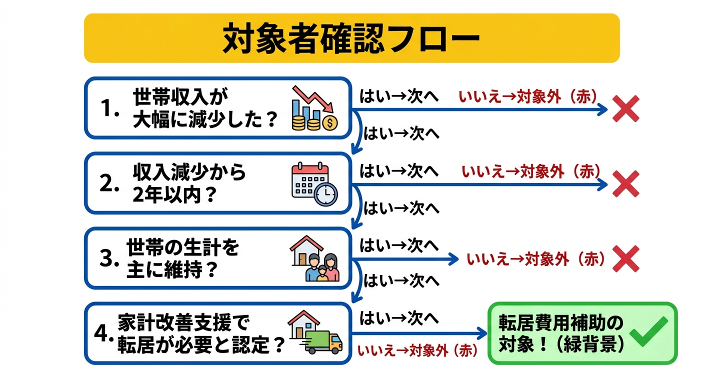 住居確保給付金(転居費用補助)対象者確認フロー