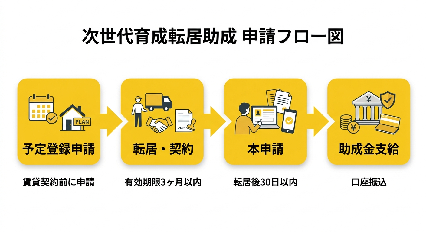 次世代育成転居助成 申請フロー図