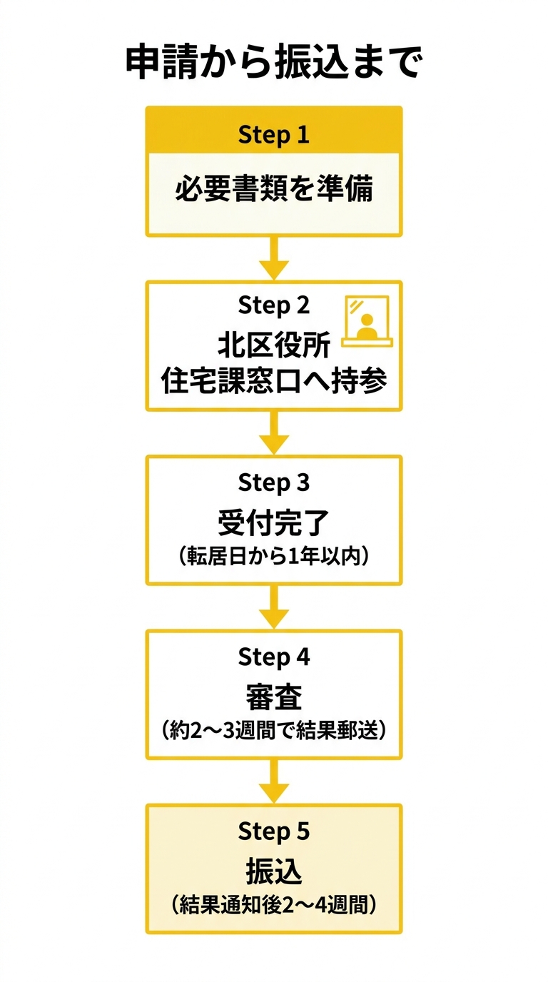 申請から振込までのフローチャート