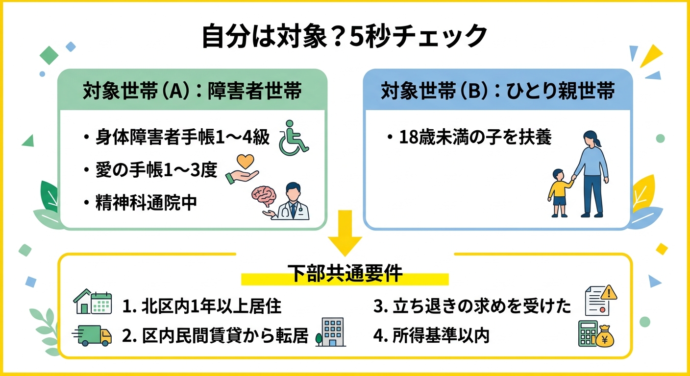 対象者チェック図 - 障害者世帯とひとり親世帯の対象要件