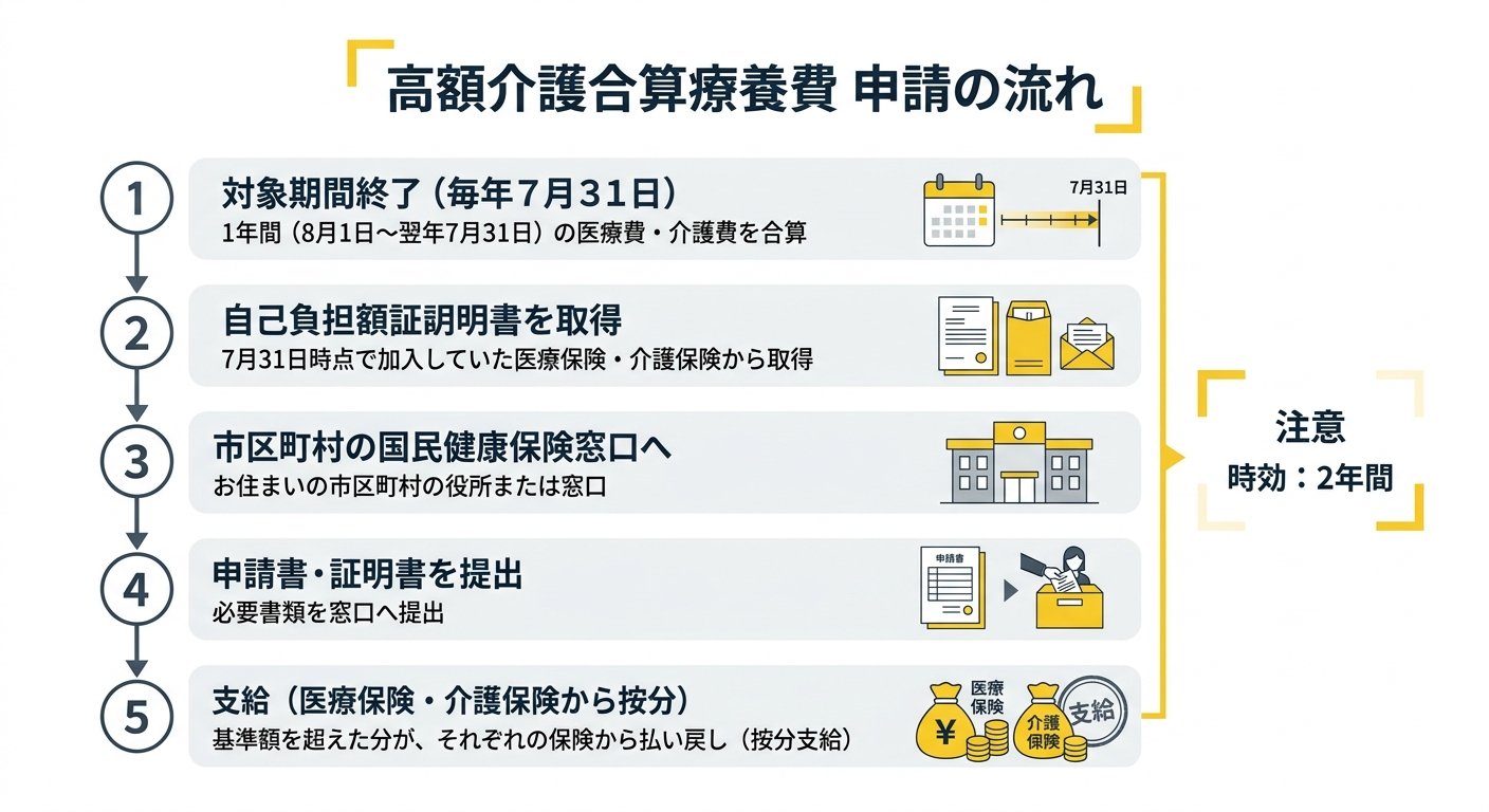 高額介護合算療養費 申請の流れ(フローチャート)