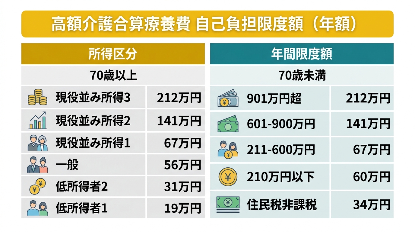 高額介護合算療養費 自己負担限度額(年額)一覧表