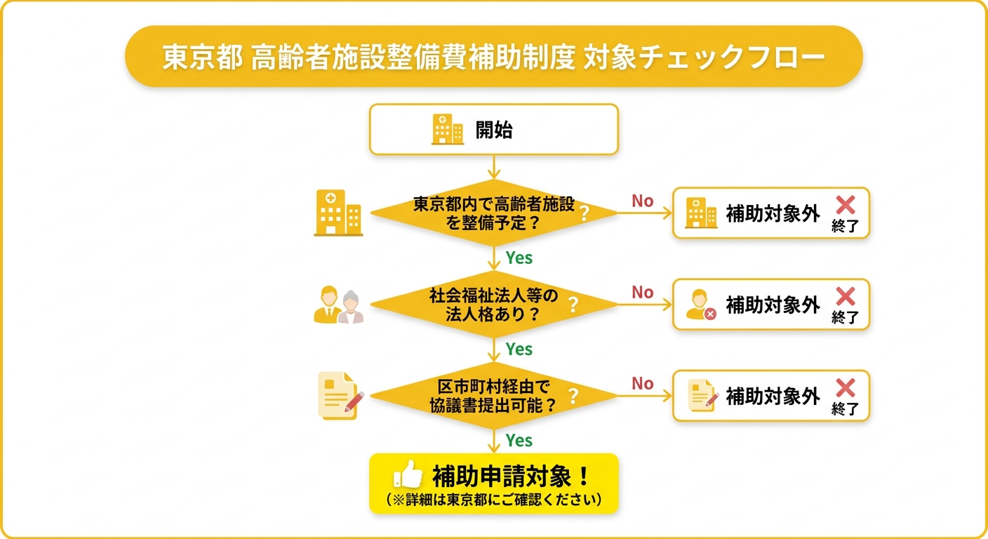 東京都高齢者施設整備費補助制度 対象判定フロー