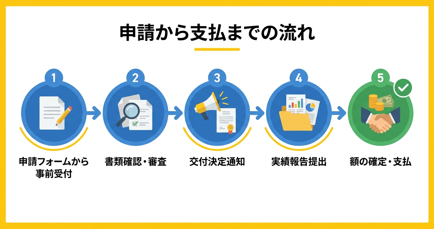 申請から支払までの流れ