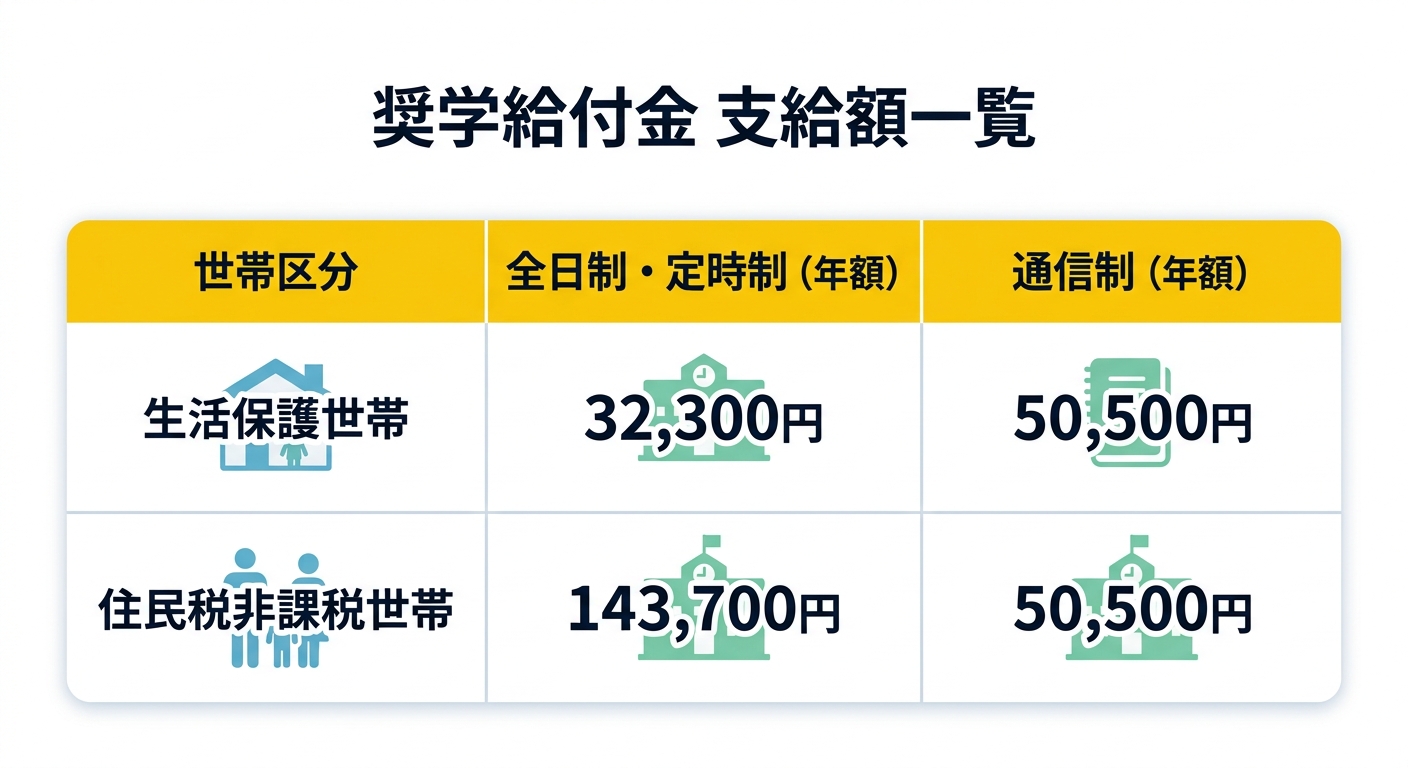 奨学給付金 支給額一覧