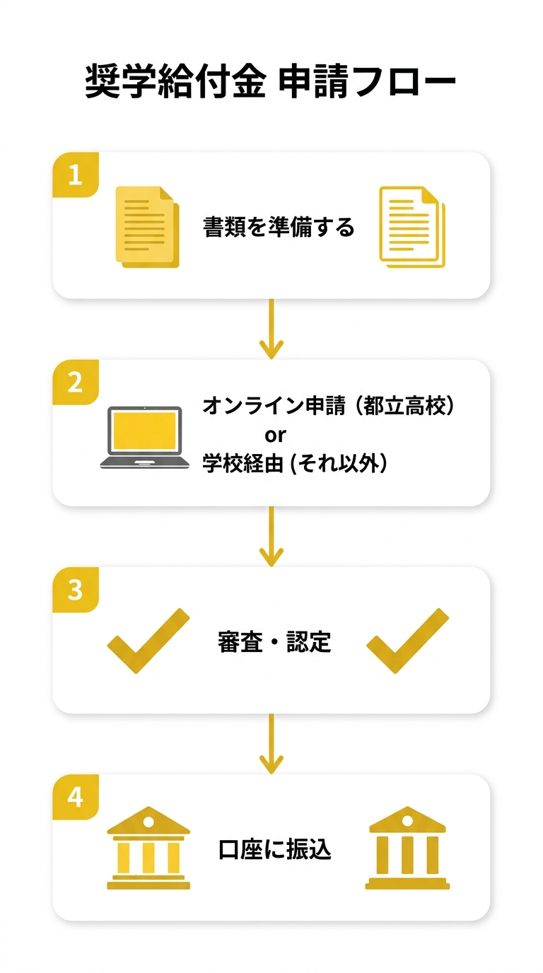 奨学給付金 申請フロー
