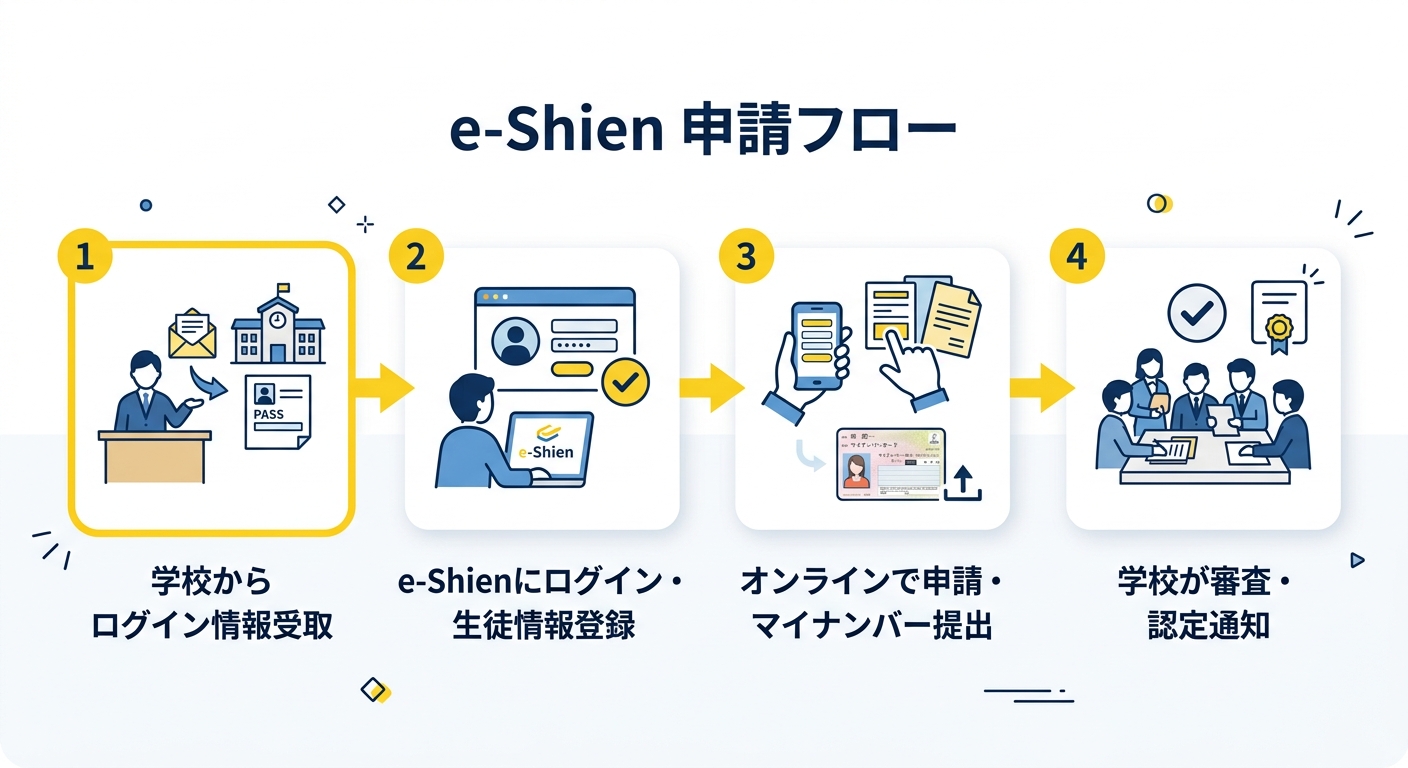 e-Shien 申請フロー