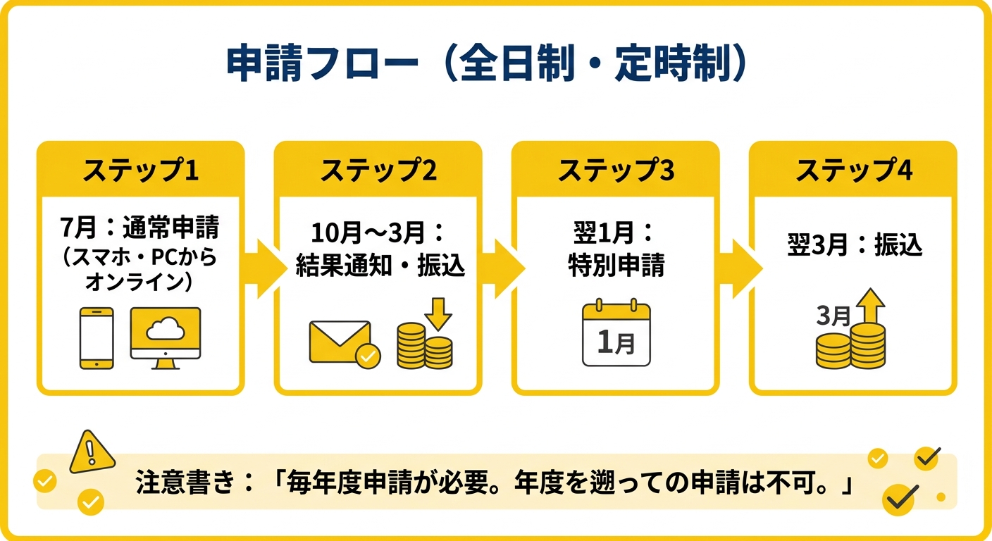 申請フロー（全日制・定時制）