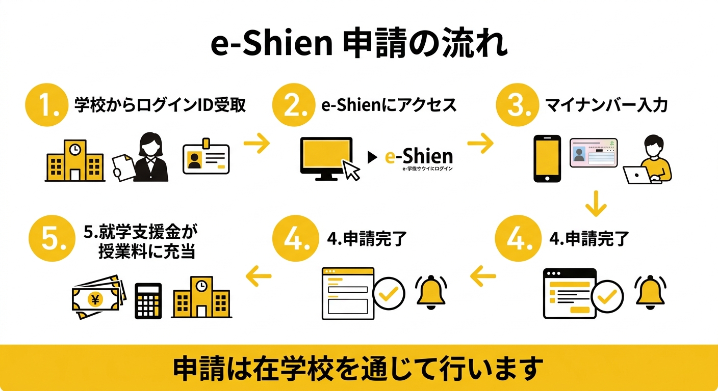 e-Shien申請の流れ