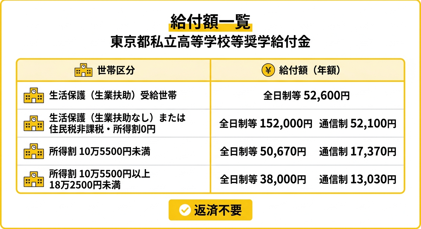 給付額一覧 東京都私立高等学校等奨学給付金