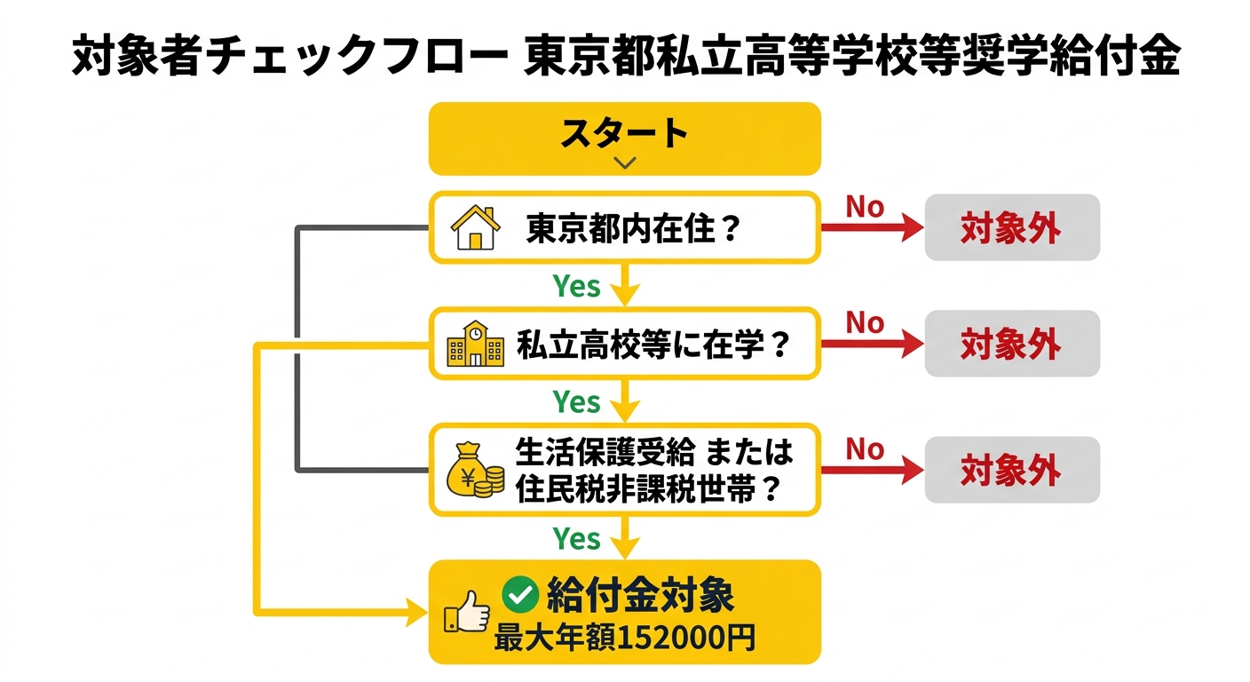 対象者チェックフロー 東京都私立高等学校等奨学給付金