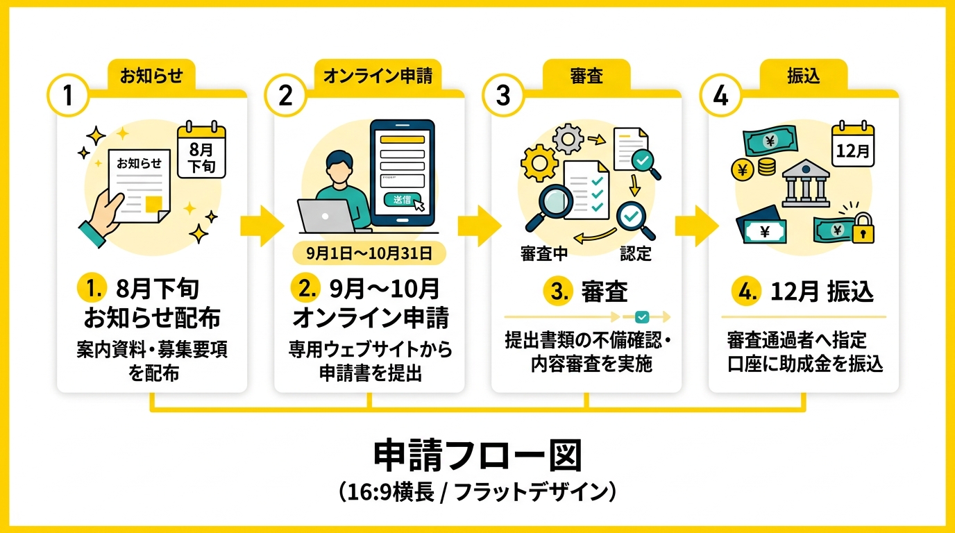 申請フロー図