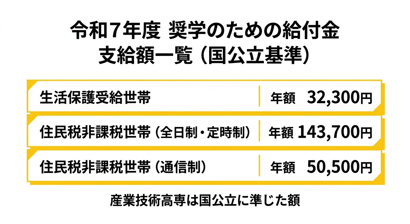 令和7年度 奨学のための給付金 支給額一覧