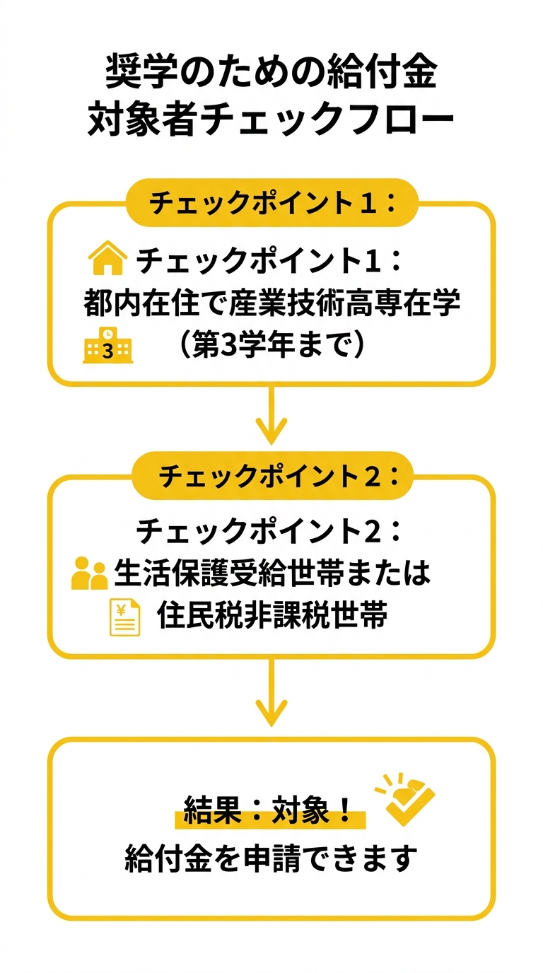 奨学のための給付金 対象者チェックフロー