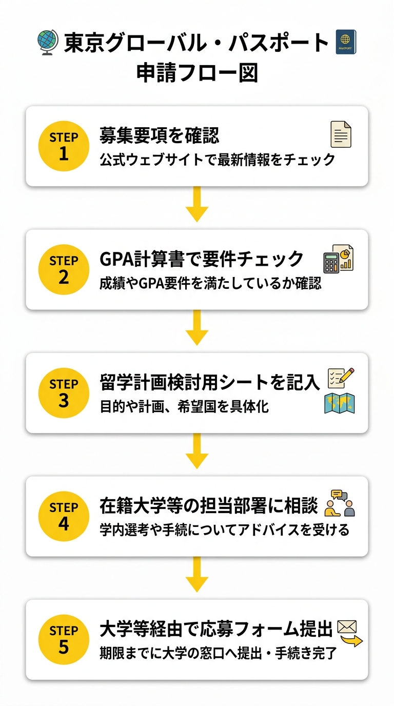 東京グローバル・パスポート 申請フロー図