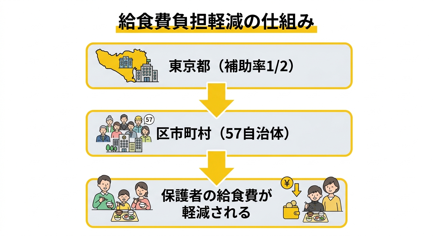 東京都公立学校給食費負担軽減事業の仕組みフロー図