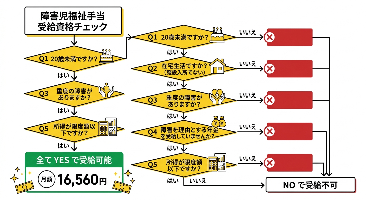 障害児福祉手当 受給資格チェックフロー