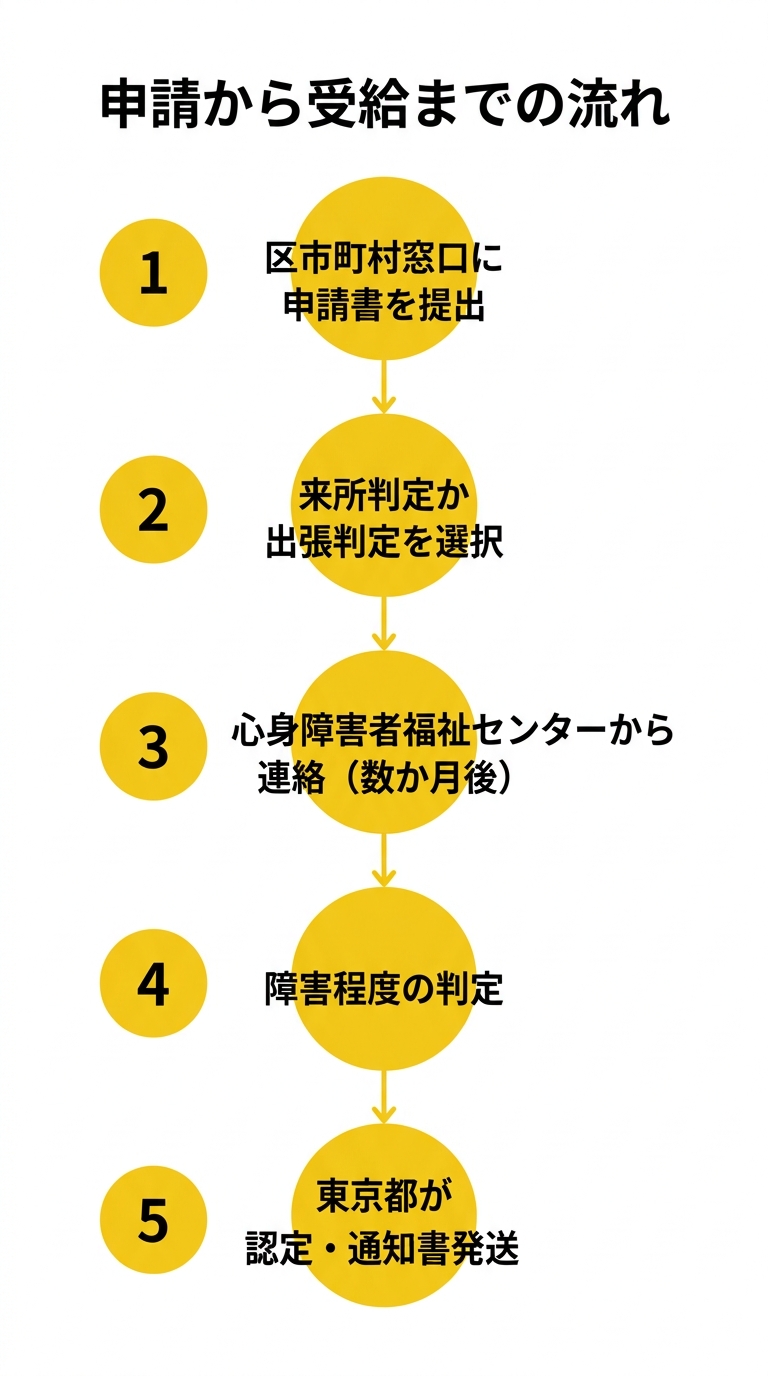 申請から受給までの流れ