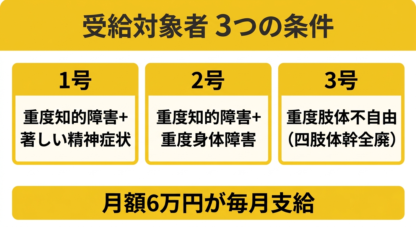 受給対象者3つの条件チャート