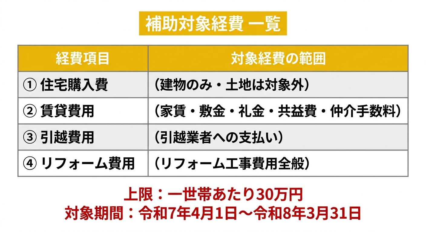 補助対象経費 一覧