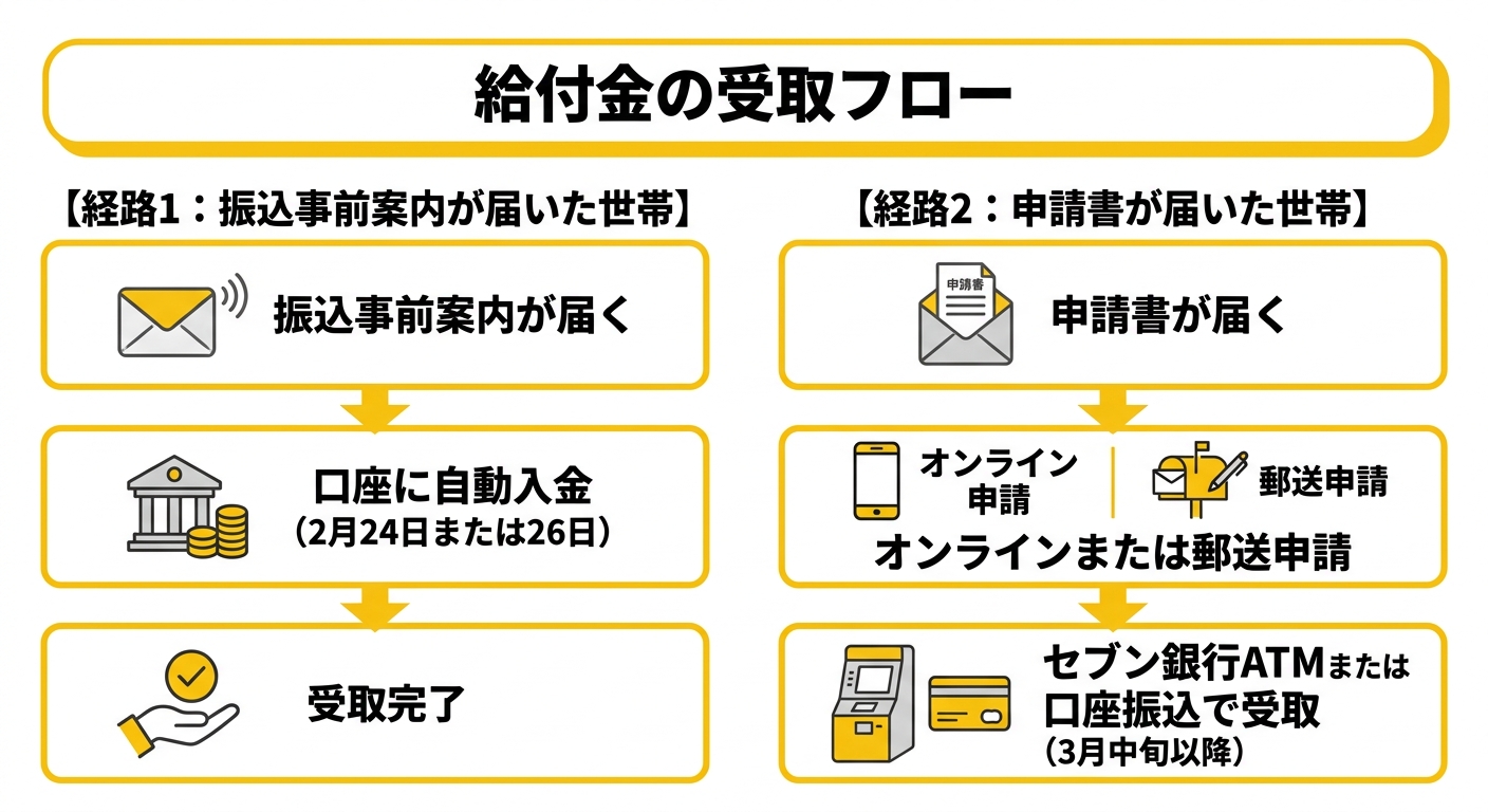 給付金の受取フロー