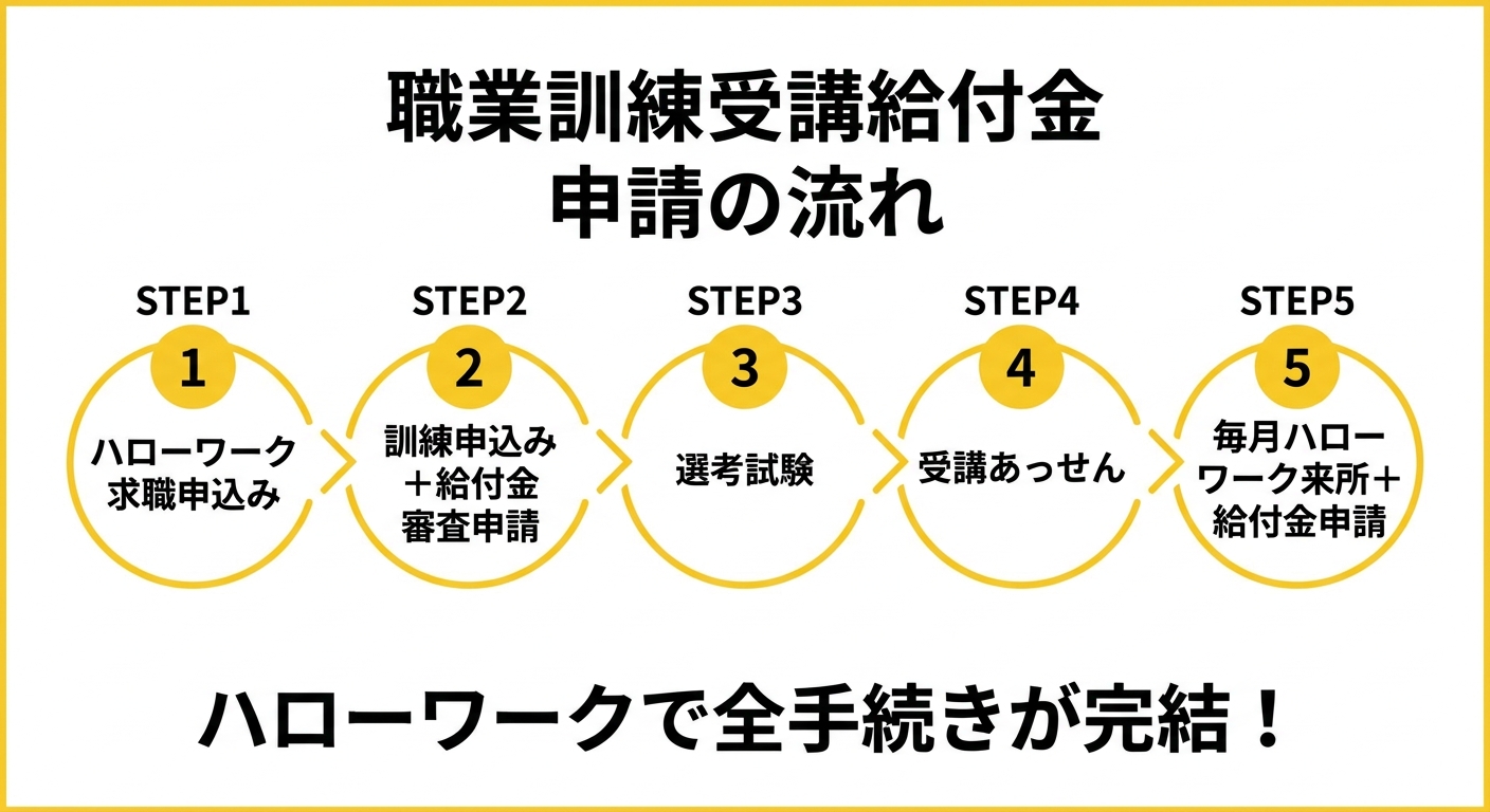 職業訓練受講給付金 申請ステップフロー