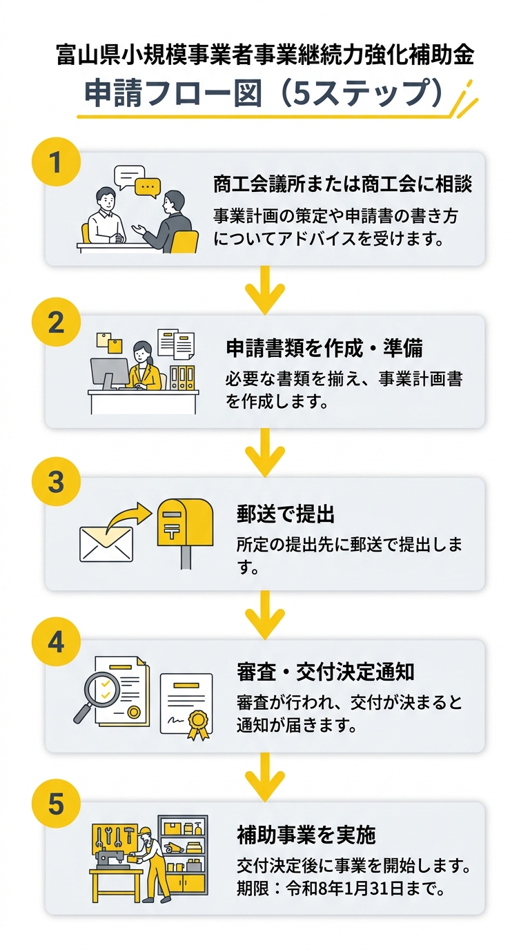 申請フロー図 - 商工会相談から交付決定まで