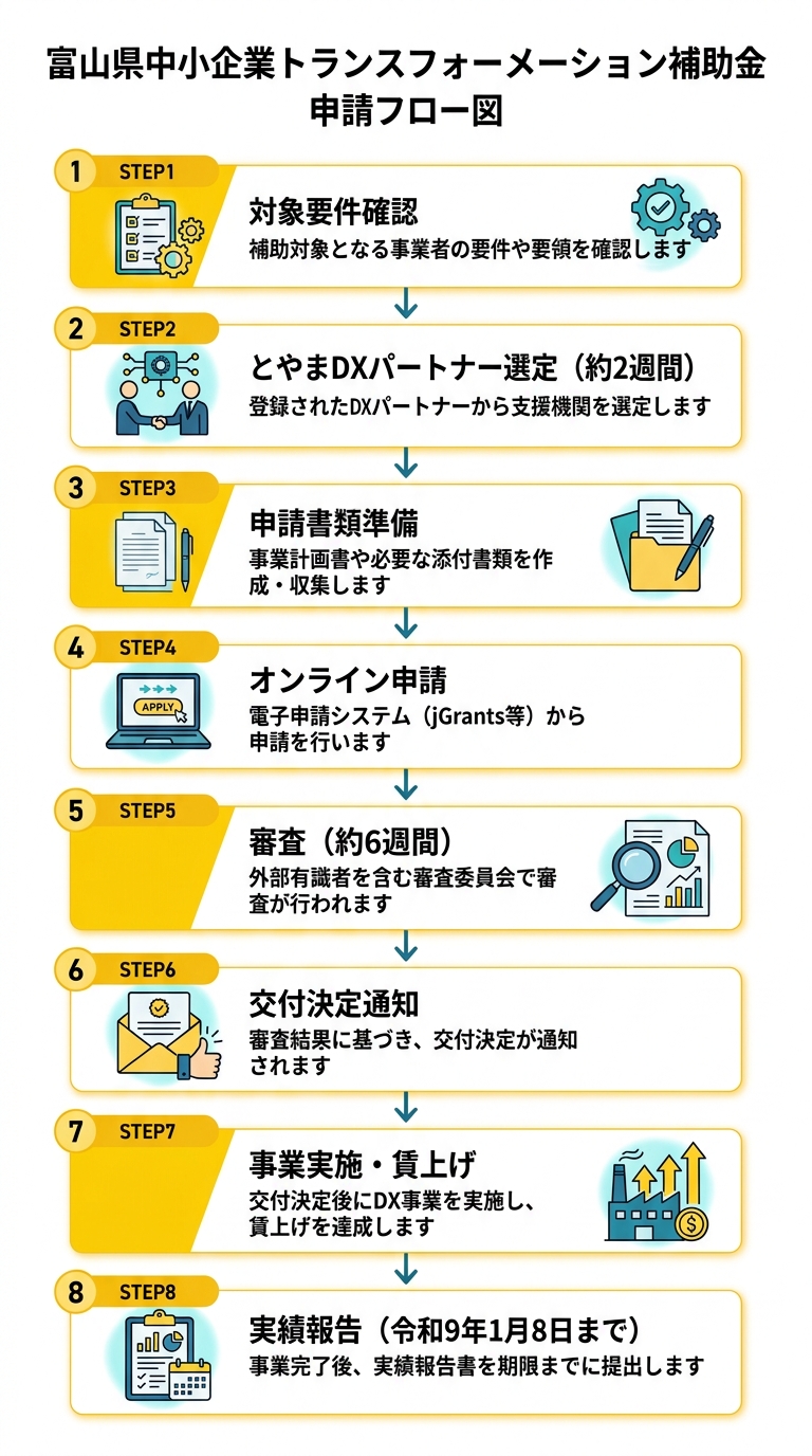 富山県中小企業トランスフォーメーション補助金 申請フロー