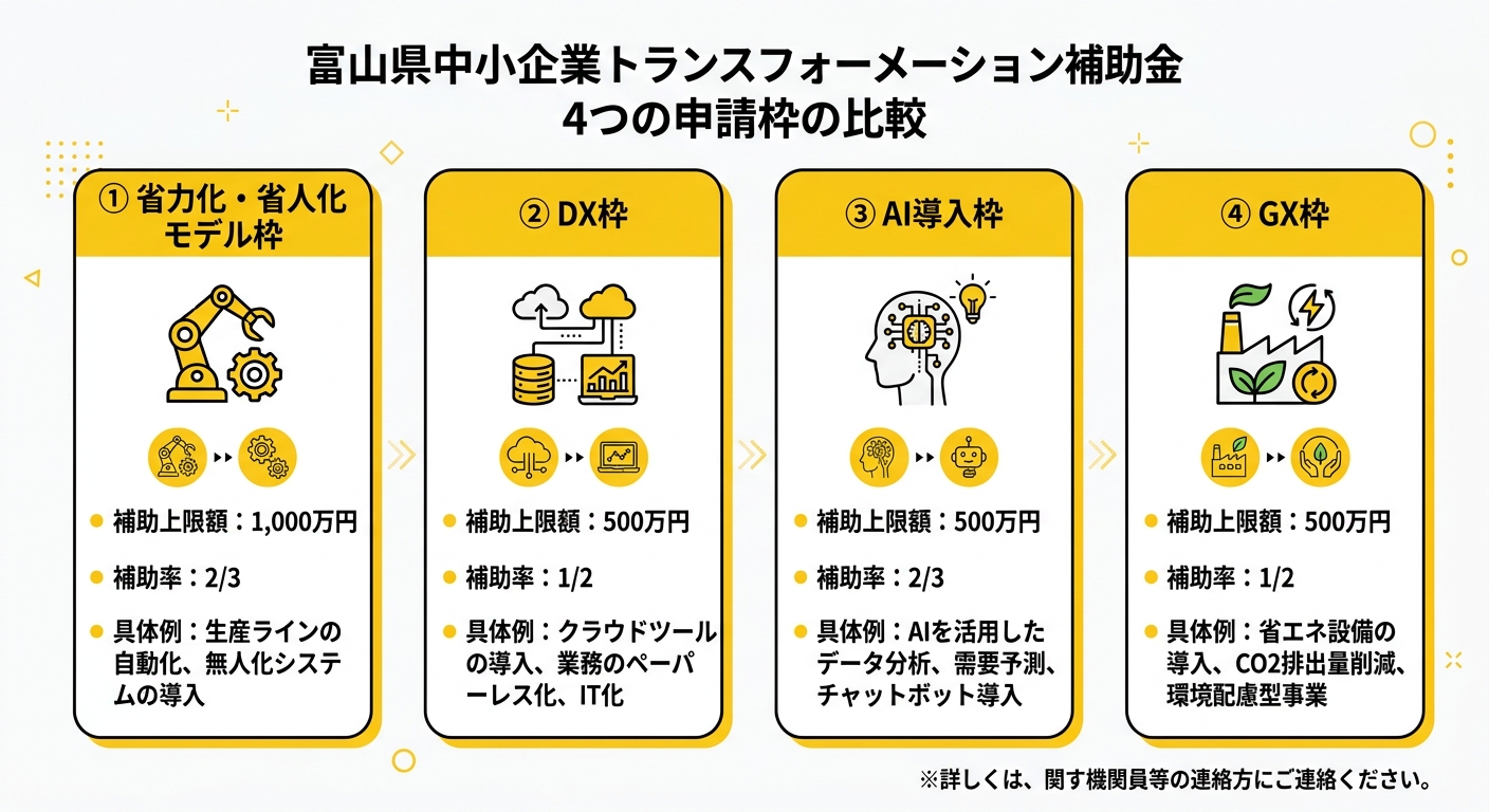 富山県中小企業トランスフォーメーション補助金 4つの申請枠比較表