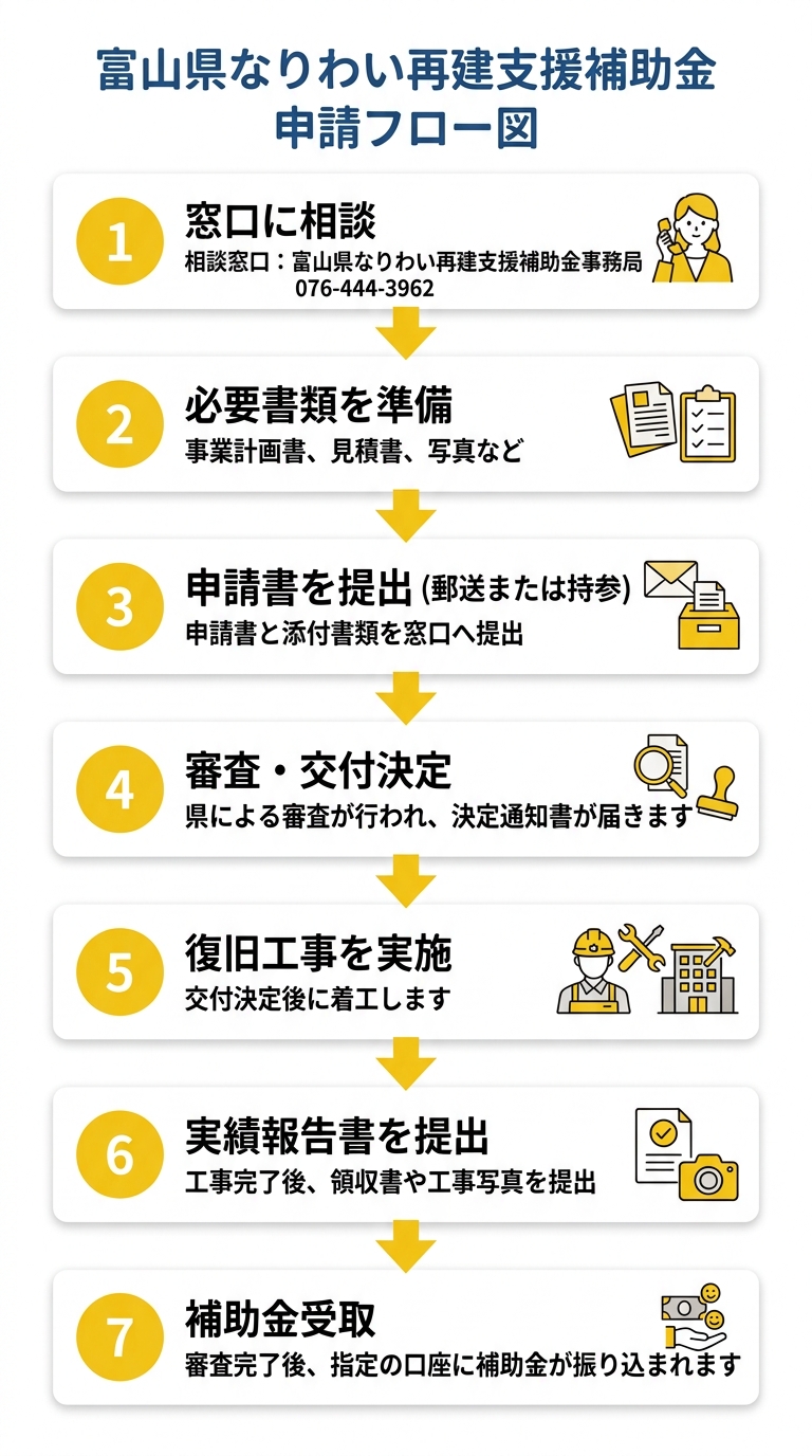 富山県なりわい再建支援補助金 申請フロー図