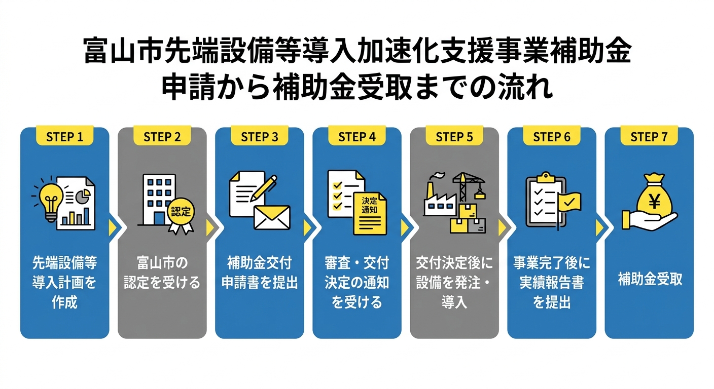 富山市先端設備等導入加速化支援事業補助金 申請から補助金受取までの流れ
