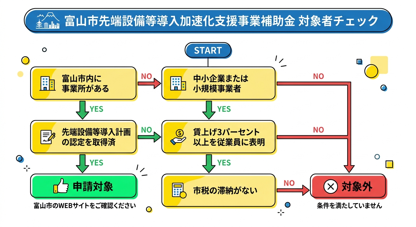 富山市先端設備等導入加速化支援事業補助金 対象者チェックリスト