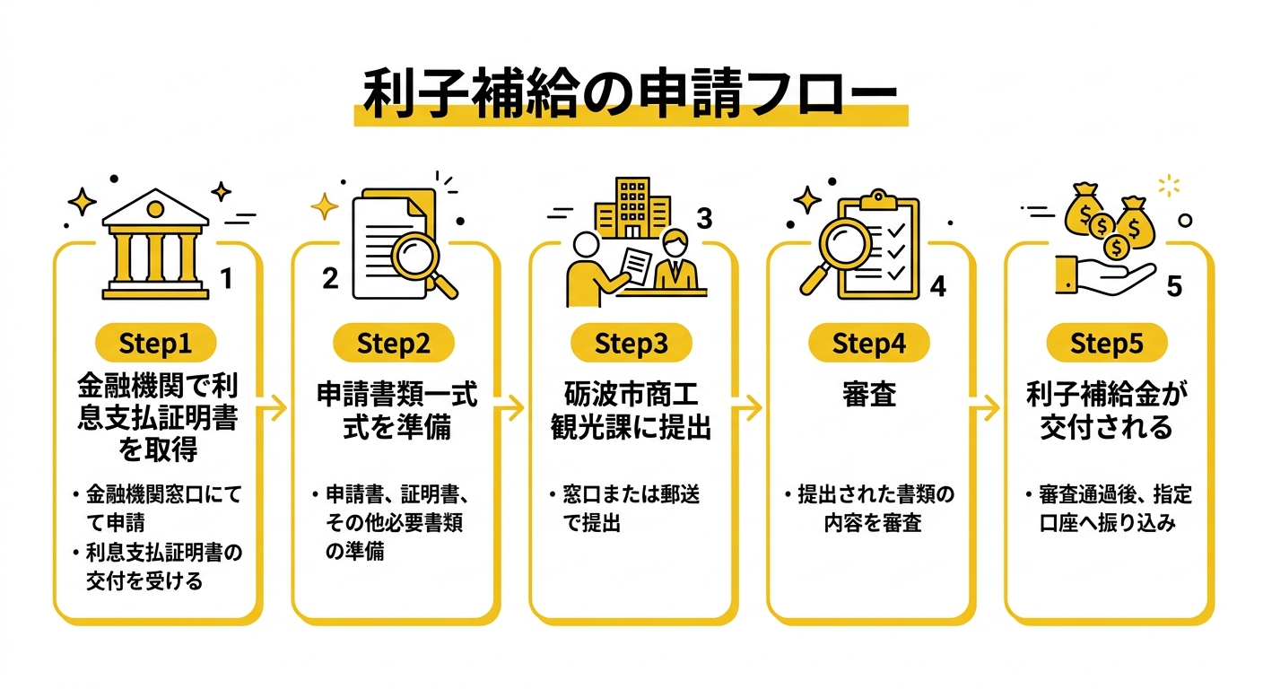 利子補給の申請フロー