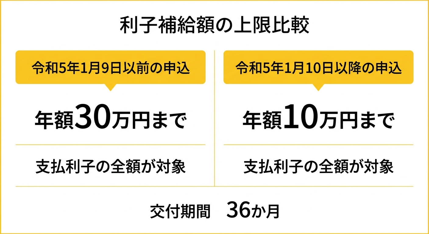 利子補給額の上限比較
