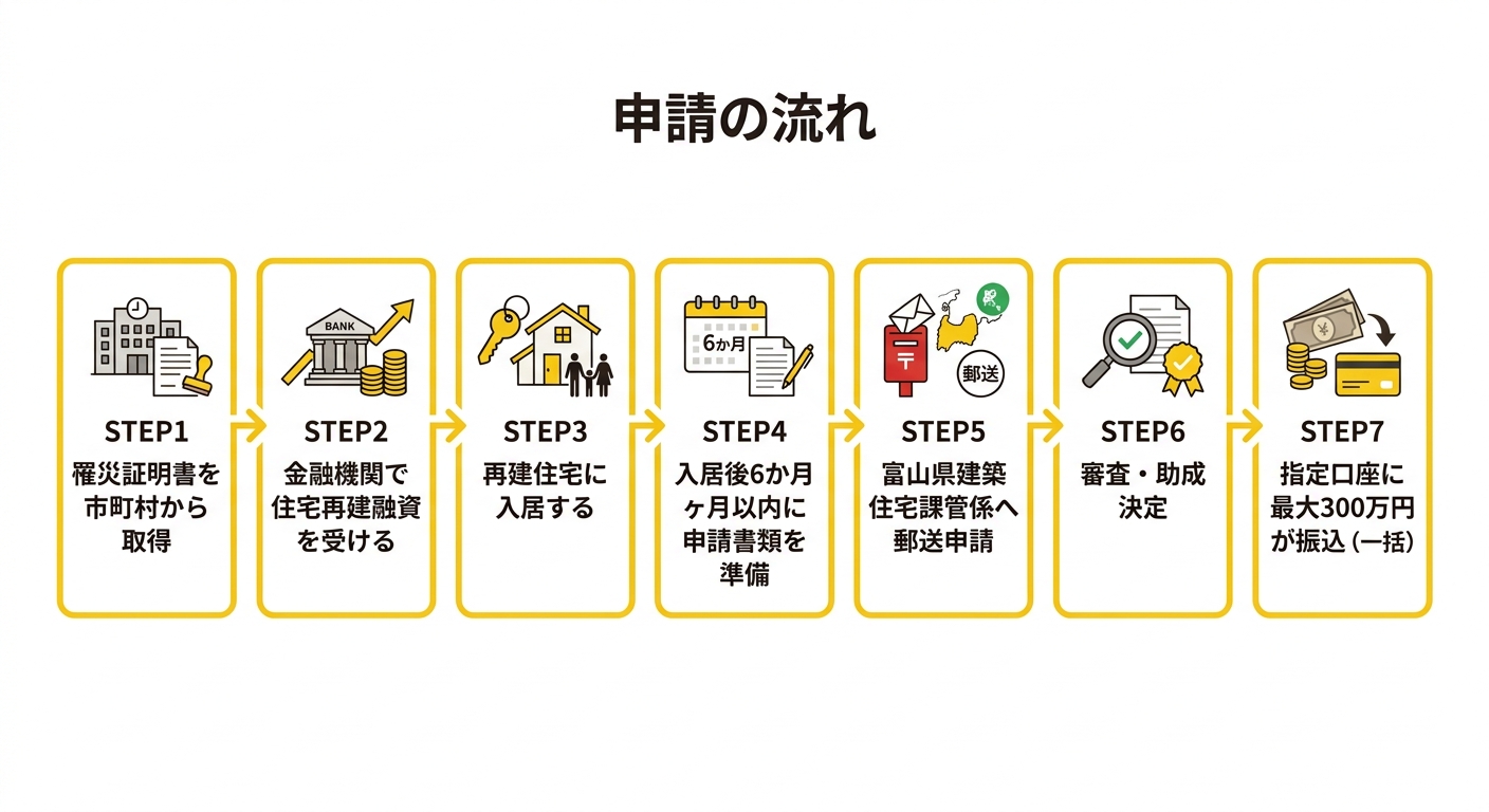 申請の流れ