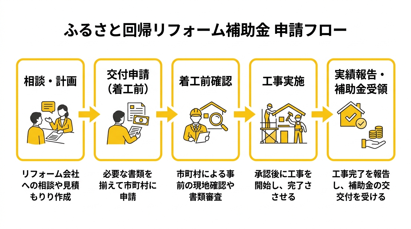 申請フロー図