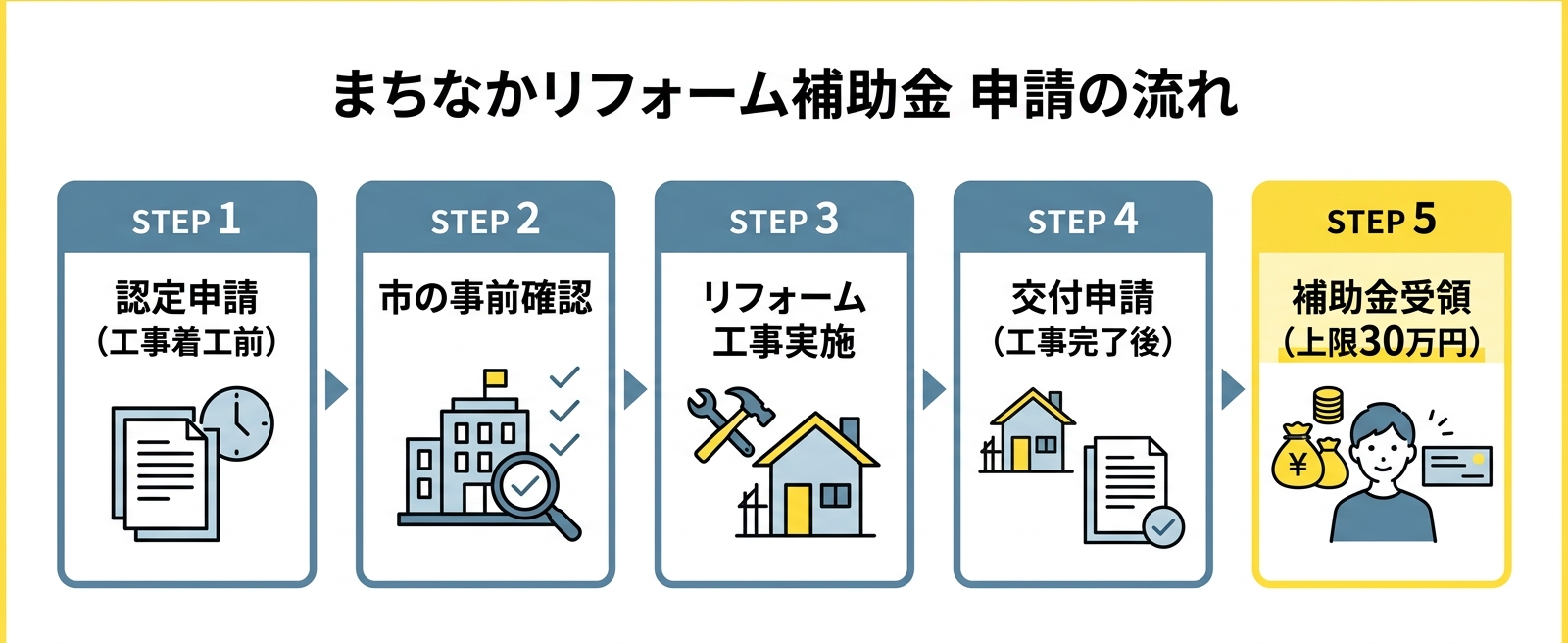 申請フロー図