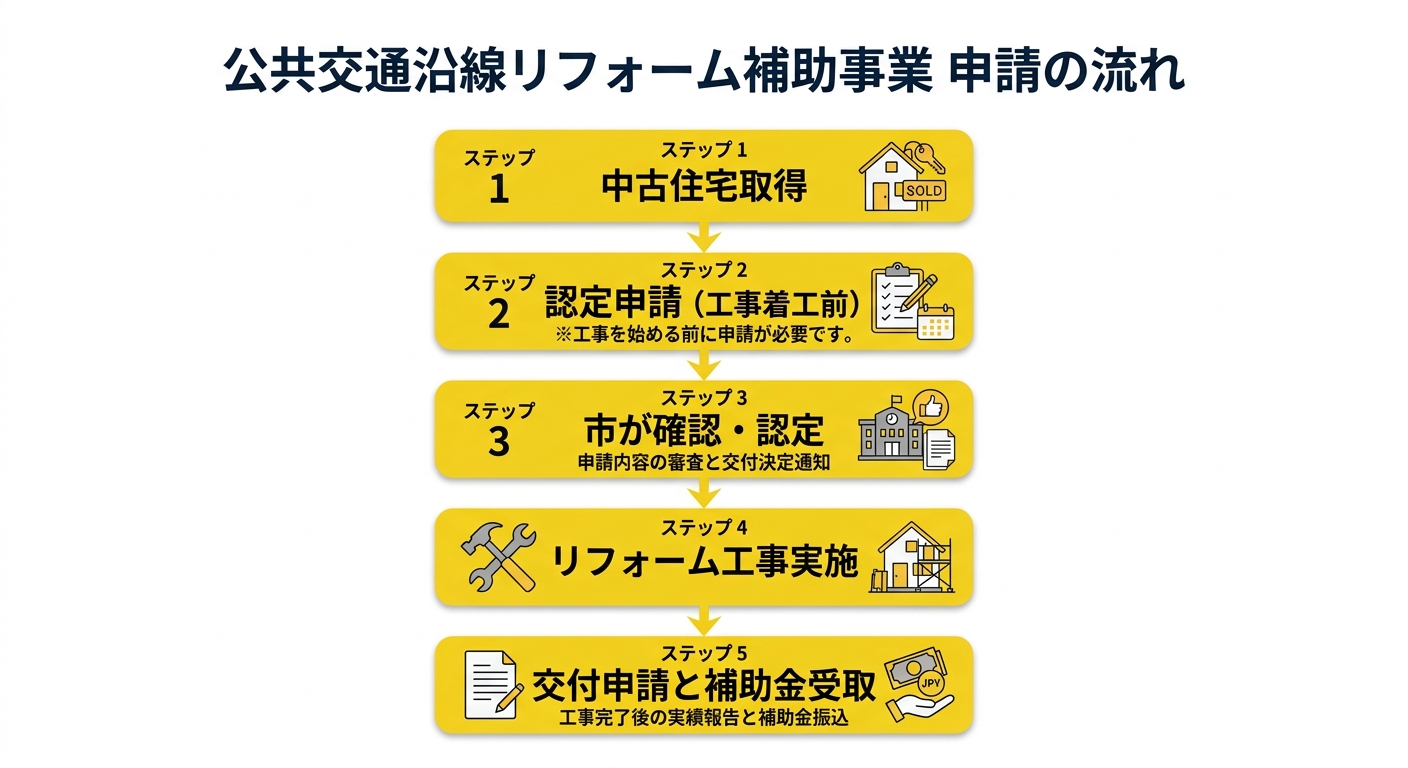 申請フロー図（公共交通沿線リフォーム補助事業）