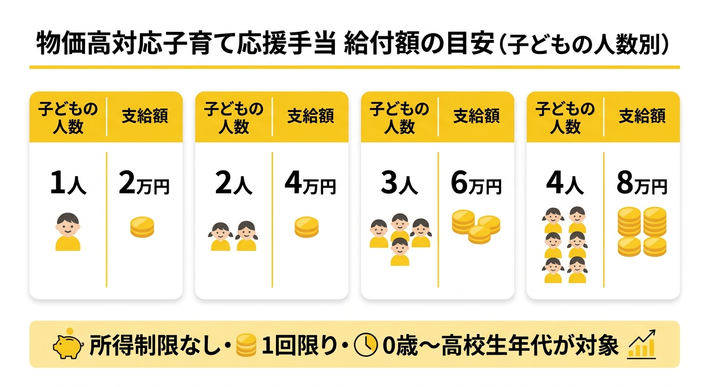 子どもの人数別支給額の目安