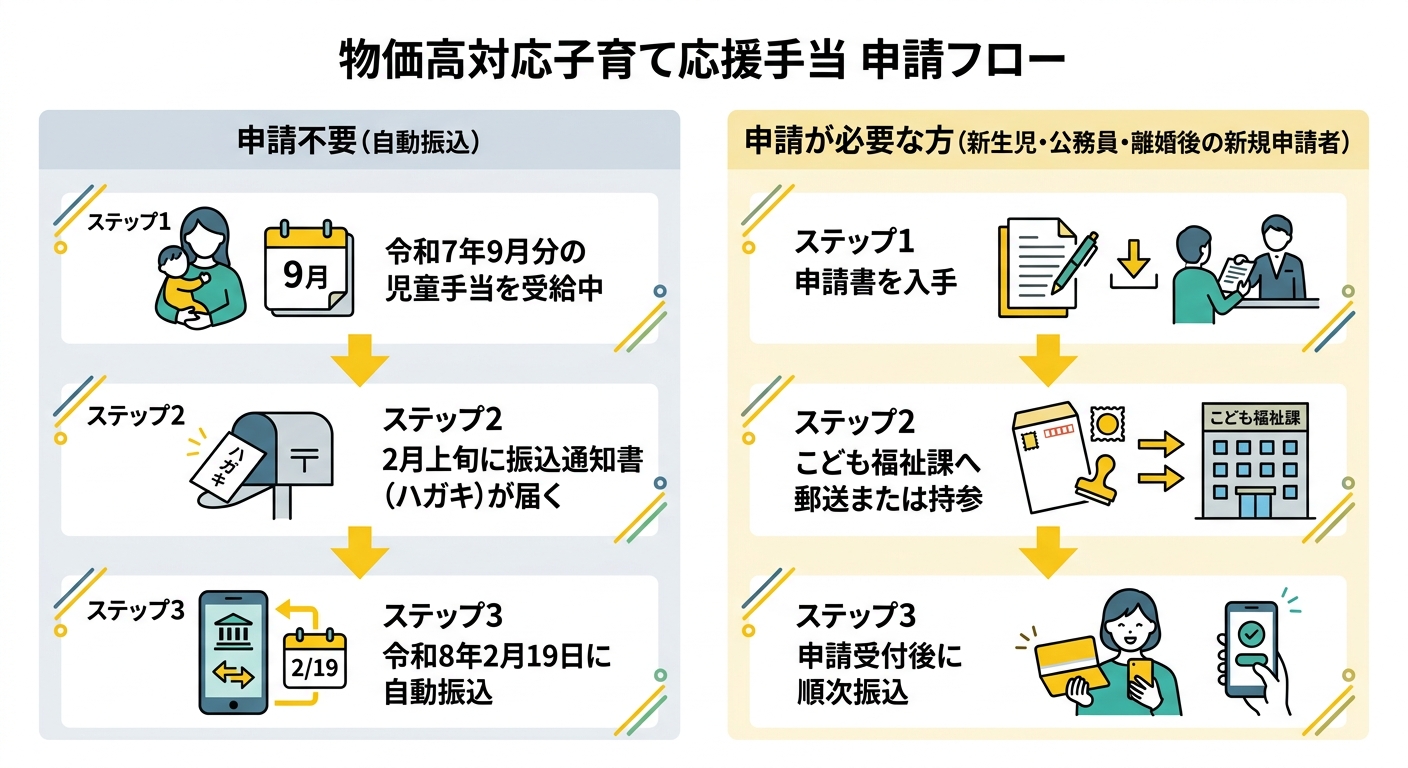申請フロー図 申請不要の自動振込と申請が必要なパターン