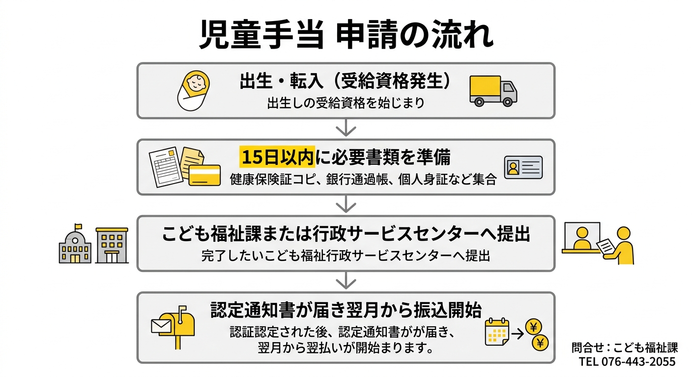 児童手当 申請の流れ