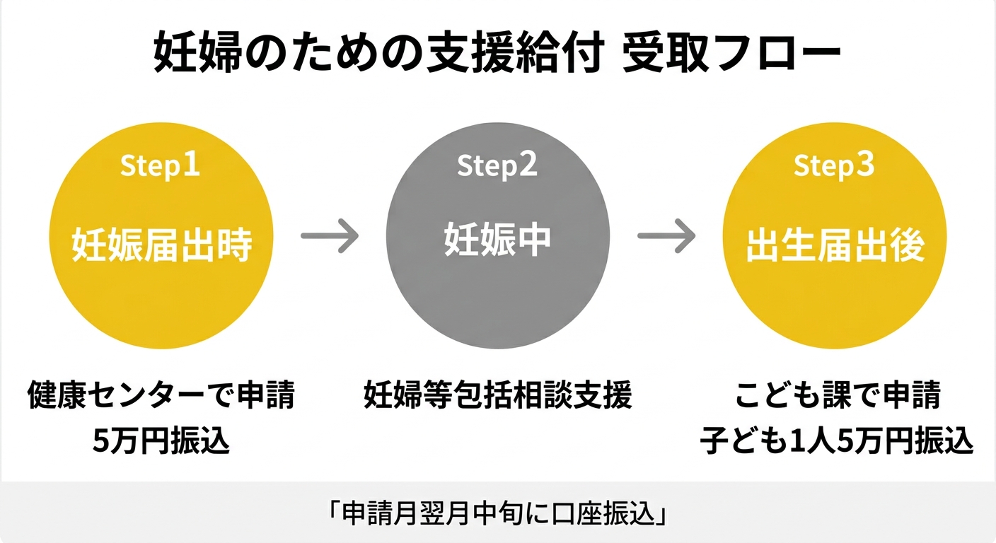 砺波市 妊婦給付 受取フロー