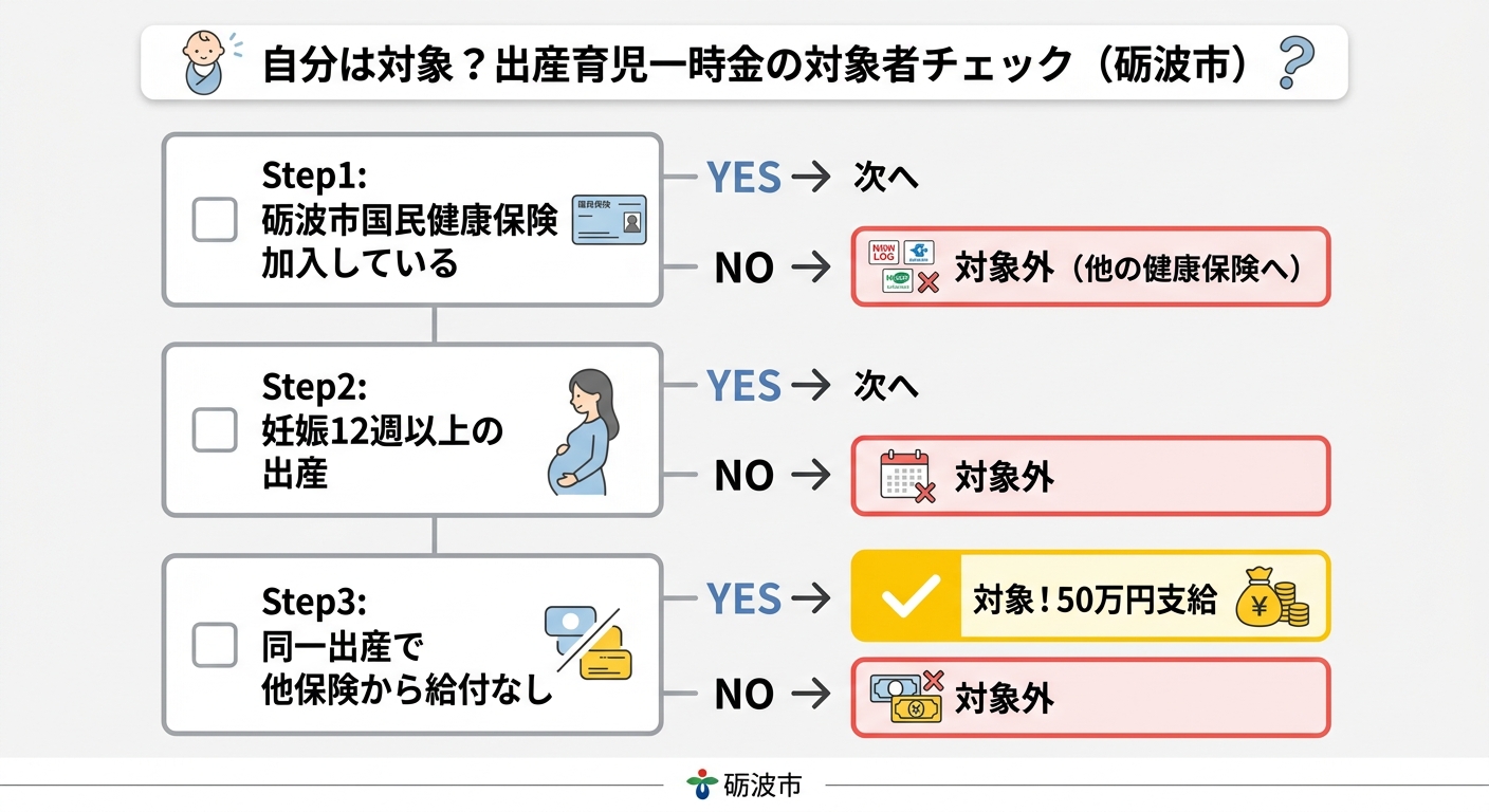 出産育児一時金の対象者フローチャート