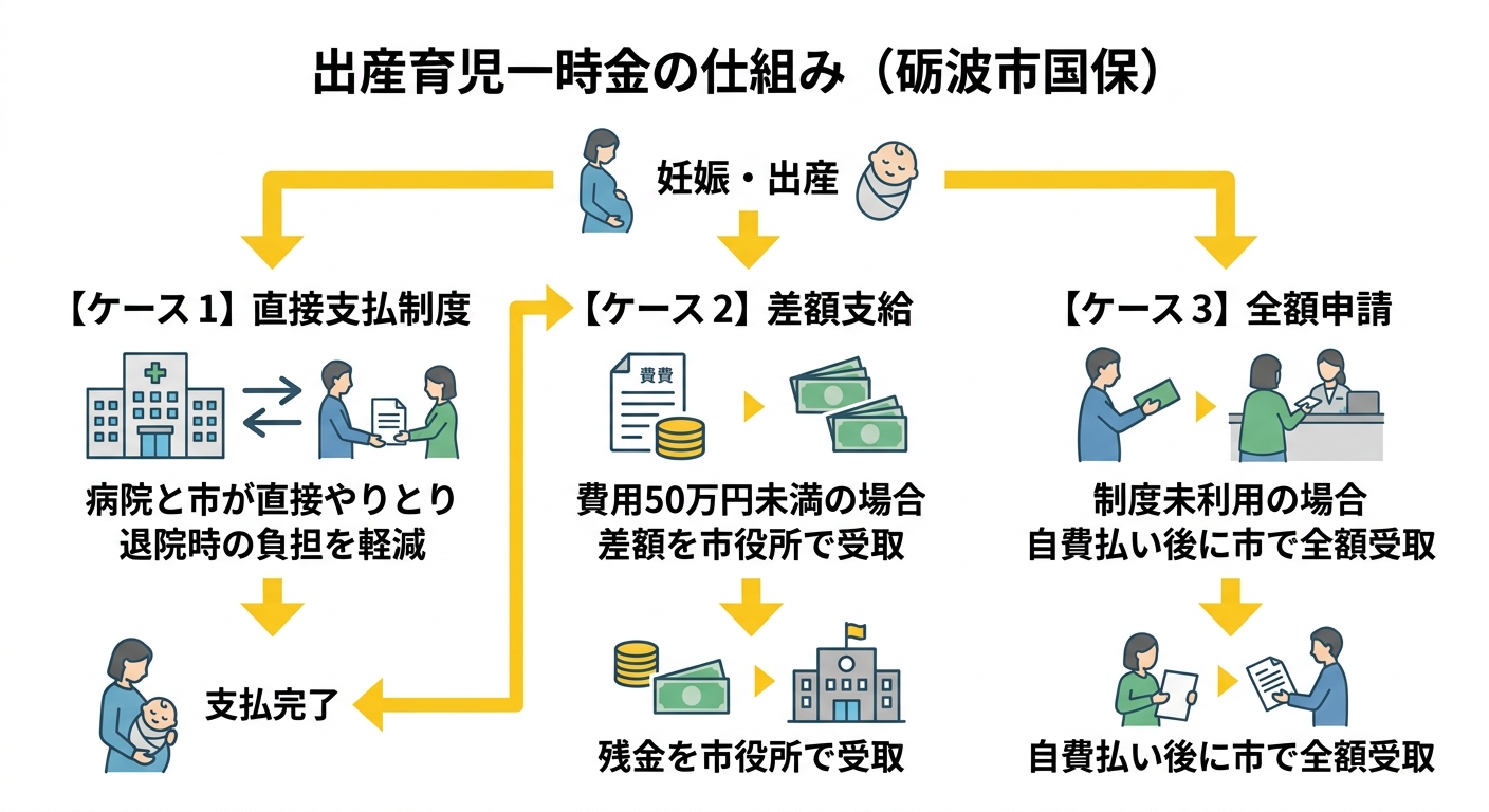 砺波市出産育児一時金の仕組み図
