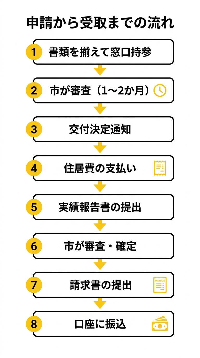 申請から受取までの流れ