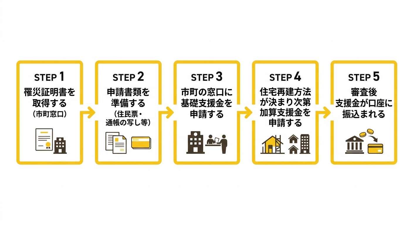 被災者生活再建支援金の申請フロー図